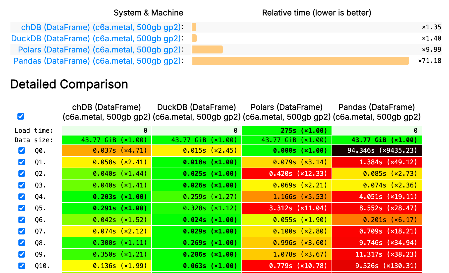 Результаты бенчмарка производительности DataFrame